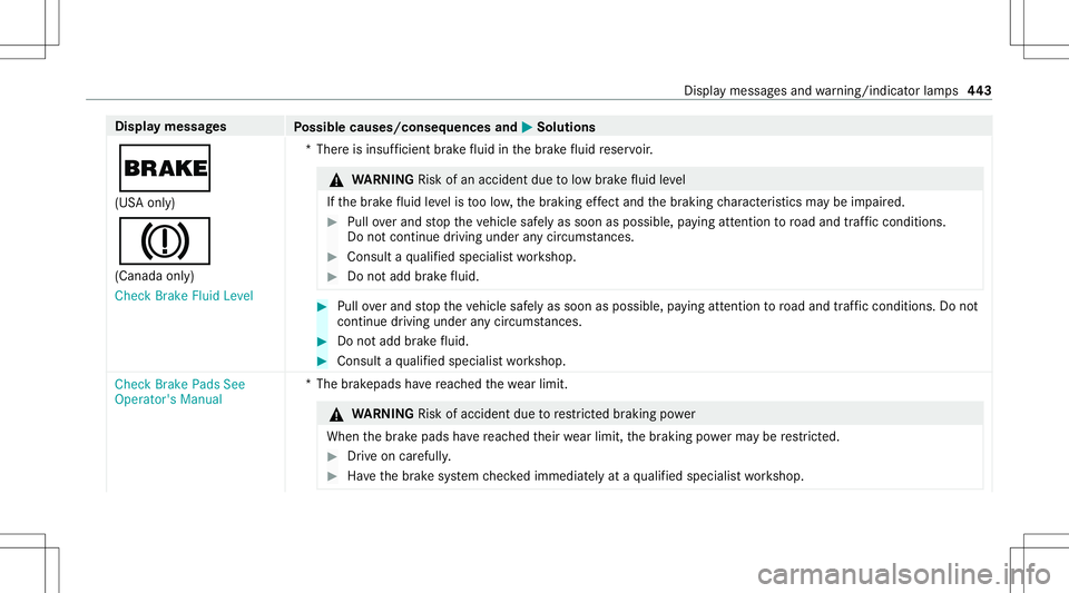 MERCEDES-BENZ C-CLASS CABRIOLET 2020 Owners Manual Disp
laymes sages
Possible causes/conseq uencesand0050 0050
Solutions
0027 (US Aonl y)
004D (Canada only)
Check BrakeFluidLevel *T
her eis insuf ficie ntbrak efluid inthebr ak efluid reser voir. &
WAR MERCEDES-BENZ C-CLASS CABRIOLET 2020 Owners Manual Disp
laymes sages
Possible causes/conseq uencesand0050 0050
Solutions
0027 (US Aonl y)
004D (Canada only)
Check BrakeFluidLevel *T
her eis insuf ficie ntbrak efluid inthebr ak efluid reser voir. &
WAR