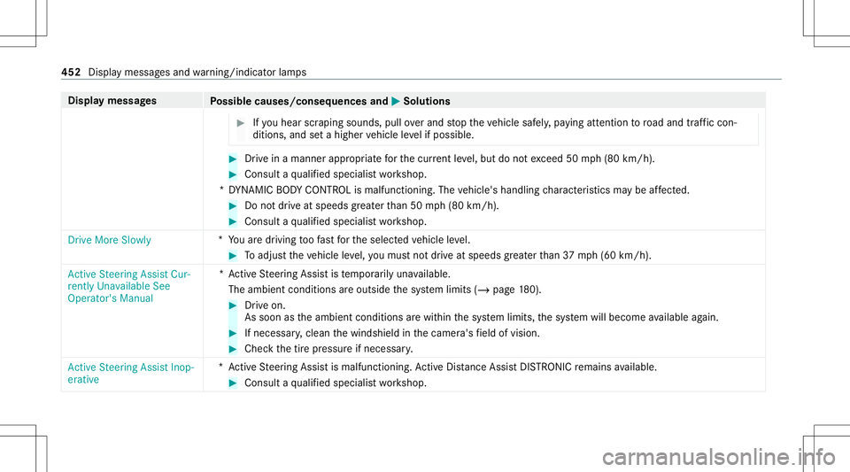 MERCEDES-BENZ C-CLASS CABRIOLET 2020 Owners Manual Disp
laymes sages
Possible causes/conseq uencesand0050 0050
Solutions #
Ifyo uhear scraping sounds, pulloverand stop theve hicle safely,pa ying attention toroad and traf fic con‐
di tions ,and seta MERCEDES-BENZ C-CLASS CABRIOLET 2020 Owners Manual Disp
laymes sages
Possible causes/conseq uencesand0050 0050
Solutions #
Ifyo uhear scraping sounds, pulloverand stop theve hicle safely,pa ying attention toroad and traf fic con‐
di tions ,and seta