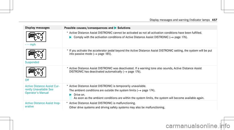 MERCEDES-BENZ C-CLASS CABRIOLET 2020 Owners Manual Disp
laymes sages
Possible causes/conseq uencesand0050 0050
Solutions
ç - -- mph *A
ctiv eDis tan ceAssi stDIS TRONI Ccanno tbe acti vatedas notall activ ation condition sha ve been fulfilled. #
Com MERCEDES-BENZ C-CLASS CABRIOLET 2020 Owners Manual Disp
laymes sages
Possible causes/conseq uencesand0050 0050
Solutions
ç - -- mph *A
ctiv eDis tan ceAssi stDIS TRONI Ccanno tbe acti vatedas notall activ ation condition sha ve been fulfilled. #
Com