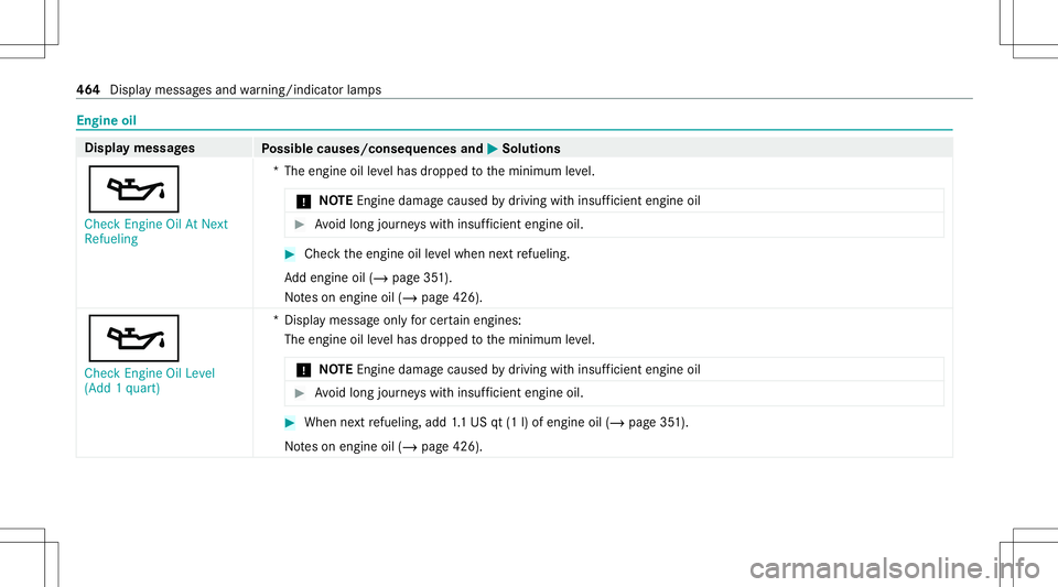 MERCEDES-BENZ C-CLASS CABRIOLET 2020 Manual PDF Engine
oil Displa
ymes sages
Possible causes/conseq uencesand0050 0050
Solutions
00B3 Check Engine OilAtNext
Refueling *T
heengine oilleve lhas dropped totheminimum leve l.
* NO
TEEngi nedama gecau se