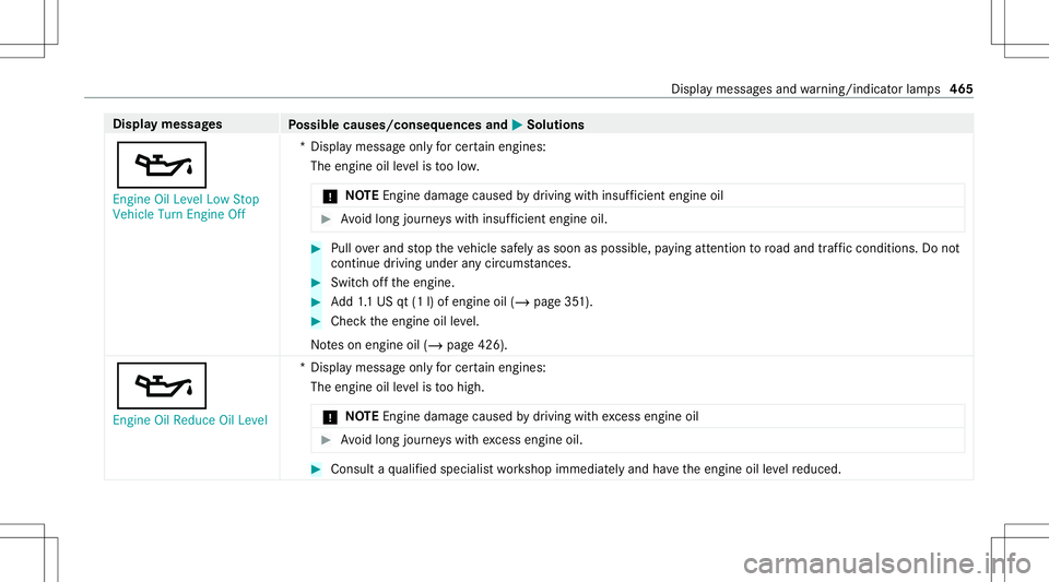 MERCEDES-BENZ C-CLASS CABRIOLET 2020 Manual PDF Disp
laymes sages
Possible causes/conseq uencesand0050 0050
Solutions
00B3 En gine OilLevel LowStop
Vehicle TurnEngine Off *D
ispla ymess ageonl yfo rcer tainengi nes:
The engineoille ve lis toolow.
*