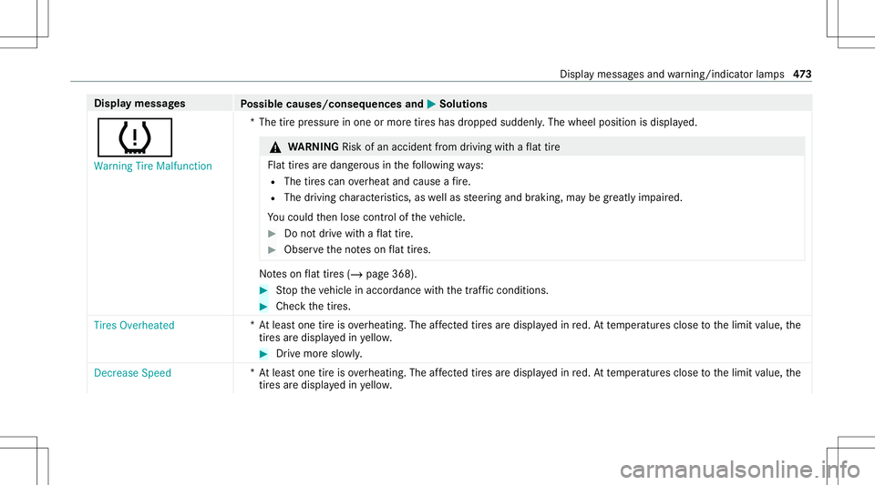 MERCEDES-BENZ C-CLASS CABRIOLET 2020  Owners Manual Disp
laymes sages
Possible causes/conseq uencesand0050 0050
Solutions
0077 Warning TireMalfunct ion *T
hetirepr essur ein one ormor etir es has dropped suddenly .The wheel position isdispla yed. &
WAR