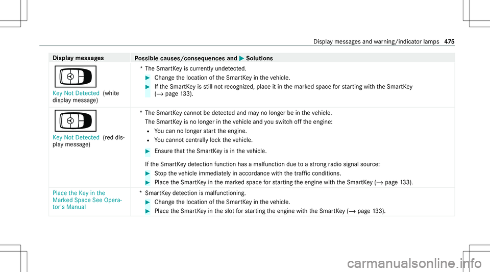 MERCEDES-BENZ C-CLASS CABRIOLET 2020 Owners Guide Disp
laymes sages
Possible causes/conseq uencesand0050 0050
Solutions
Á Key NotDetected (white
displa ymessag e) *T
heSmar tKey iscur rently undetect ed. #
Chang eth elocation oftheSmar tKey intheve MERCEDES-BENZ C-CLASS CABRIOLET 2020 Owners Guide Disp
laymes sages
Possible causes/conseq uencesand0050 0050
Solutions
Á Key NotDetected (white
displa ymessag e) *T
heSmar tKey iscur rently undetect ed. #
Chang eth elocation oftheSmar tKey intheve