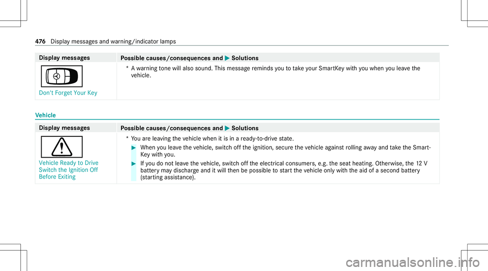 MERCEDES-BENZ C-CLASS CABRIOLET 2020 Owners Guide Disp
laymes sages
Possible causes/conseq uencesand0050 0050
Solutions
Á Don 'tForget YourKey *A
warning tone willal so sou nd. Thismes sage reminds youto take your Sm artK ey wit hyo uwhen youlea MERCEDES-BENZ C-CLASS CABRIOLET 2020 Owners Guide Disp
laymes sages
Possible causes/conseq uencesand0050 0050
Solutions
Á Don 'tForget YourKey *A
warning tone willal so sou nd. Thismes sage reminds youto take your Sm artK ey wit hyo uwhen youlea