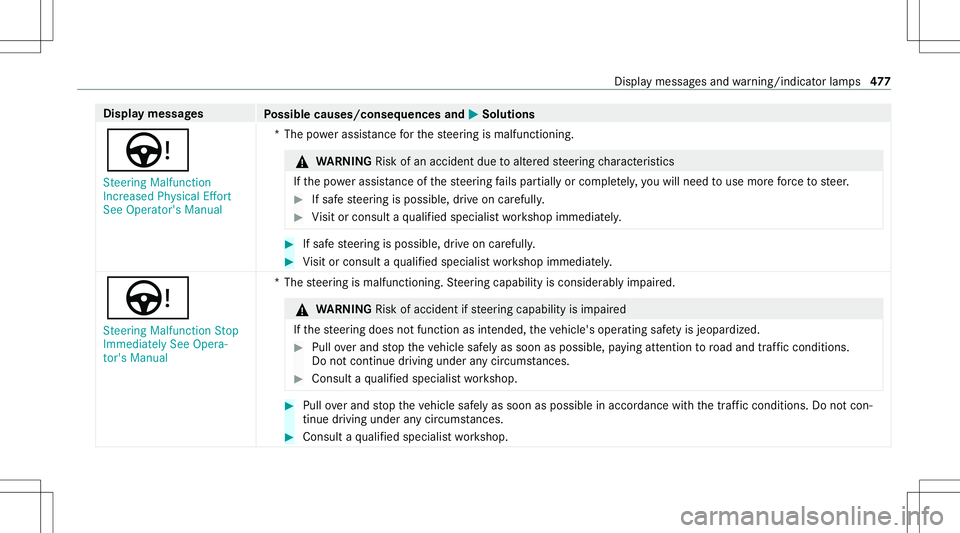 MERCEDES-BENZ C-CLASS CABRIOLET 2020 Owners Manual Disp
laymes sages
Possible causes/conseq uencesand0050 0050
Solutions
Ù St eering Malfunct ion
Inc reased Physical Effort
See Operator' sManual *T
hepowe rassi stanc efo rth esteer ing ismalfunct MERCEDES-BENZ C-CLASS CABRIOLET 2020 Owners Manual Disp
laymes sages
Possible causes/conseq uencesand0050 0050
Solutions
Ù St eering Malfunct ion
Inc reased Physical Effort
See Operator' sManual *T
hepowe rassi stanc efo rth esteer ing ismalfunct