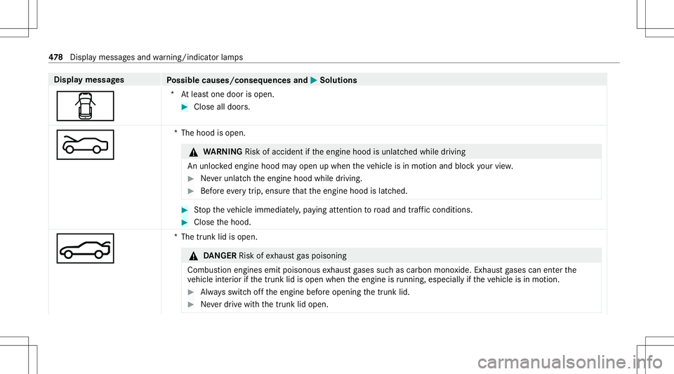 MERCEDES-BENZ C-CLASS CABRIOLET 2020  Owners Manual Disp
laymes sages
Possible causes/conseq uencesand0050 0050
Solutions
0051 *A
tle as tone door isop en. #
Close alldo ors.
0083 *T
hehood isopen. &
WARNIN GRisk ofacci dent ifth eengine hoodisunlatc h