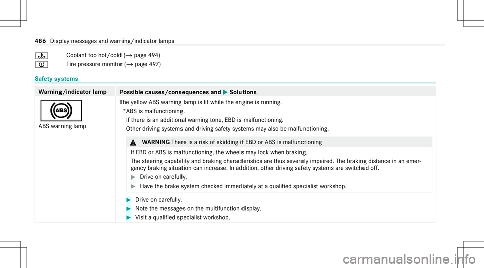 MERCEDES-BENZ C-CLASS CABRIOLET 2020  Owners Manual 00AC
Coolan
tto oho t/c old (/ page49 4)
0077 Ti
re pressur emonit or(/ page49 7) Saf
etysy stems Wa
rning/indicat orlam p
Possible causes/conseq uencesand0050 0050
Solutions
0025 ABS warning lam p Th