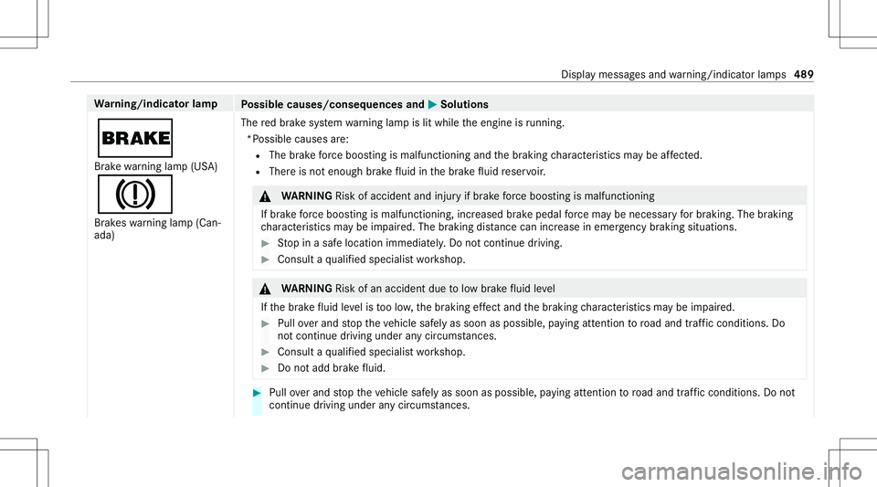 MERCEDES-BENZ C-CLASS CABRIOLET 2020  Owners Manual Wa
rning/indicat orlam p
Possible causes/conseq uencesand0050 0050
Solutions
0027 Br ak ewa rning lam p(US A)
004D Brak eswarning lam p(Can‐
ada) The
redbr ak esy stem warning lam pis lit while thee