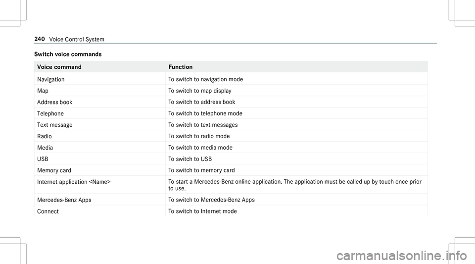 MERCEDES-BENZ E-CLASS CABRIOLET 2020  Owners Manual Switc
hvo ice comm ands Vo
ice comm and Function
Navigation To
switc hto navig ation mod e
Ma p To
switc hto map display
Address book To
switc hto addr essbook
Telep hone To
switc hto telephon emode
T MERCEDES-BENZ E-CLASS CABRIOLET 2020  Owners Manual Switc
hvo ice comm ands Vo
ice comm and Function
Navigation To
switc hto navig ation mod e
Ma p To
switc hto map display
Address book To
switc hto addr essbook
Telep hone To
switc hto telephon emode
T