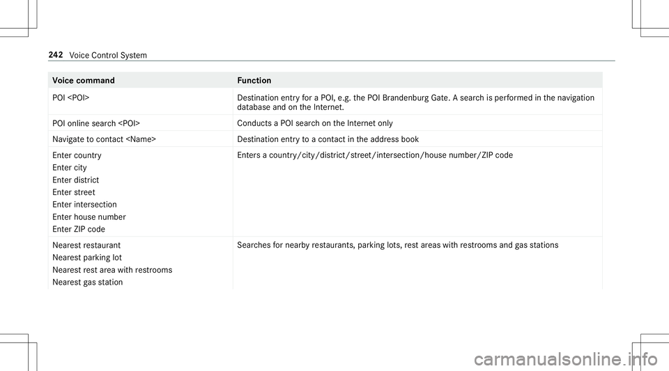 MERCEDES-BENZ E-CLASS CABRIOLET 2020  Owners Manual Vo
ice comm and Function
POI <POI> Des
tinat ionentryfora POI, e.g.thePOI Brandenbur gGat e.Asear chisper form ed inthena vig ation
dat abase andontheInt erne t.
POI online search <POI> Conduct
sa POI MERCEDES-BENZ E-CLASS CABRIOLET 2020  Owners Manual Vo
ice comm and Function
POI <POI> Des
tinat ionentryfora POI, e.g.thePOI Brandenbur gGat e.Asear chisper form ed inthena vig ation
dat abase andontheInt erne t.
POI online search <POI> Conduct
sa POI