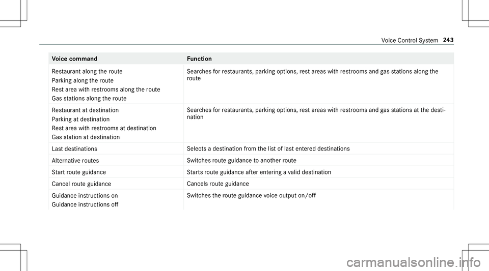 MERCEDES-BENZ E-CLASS CABRIOLET 2020  Owners Manual Vo
ice comm and Function
Restaurant alongtheroute
Parking alongtheroute
Rest areawithrestrooms alongtheroute
Gas stations along theroute Sear
ches forre staur ants,par kingop tio ns,re st areas withre MERCEDES-BENZ E-CLASS CABRIOLET 2020  Owners Manual Vo
ice comm and Function
Restaurant alongtheroute
Parking alongtheroute
Rest areawithrestrooms alongtheroute
Gas stations along theroute Sear
ches forre staur ants,par kingop tio ns,re st areas withre