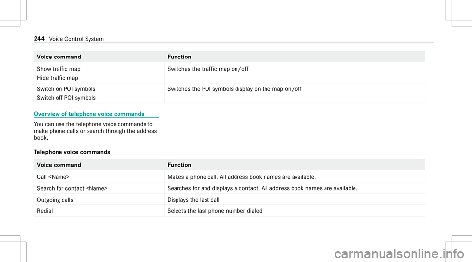 MERCEDES-BENZ E-CLASS CABRIOLET 2020  Owners Manual Vo
ice comm and Function
Show trafficmap
Hide trafficmap Switc
hesthetra ffic map on/off
Swit chon POI symbols
Swit choff POI symbols Swit
ches thePOI symbols displayon themap on/off Ov
ervie wof tele MERCEDES-BENZ E-CLASS CABRIOLET 2020  Owners Manual Vo
ice comm and Function
Show trafficmap
Hide trafficmap Switc
hesthetra ffic map on/off
Swit chon POI symbols
Swit choff POI symbols Swit
ches thePOI symbols displayon themap on/off Ov
ervie wof tele
