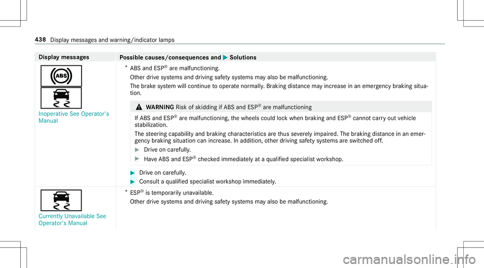 MERCEDES-BENZ E-CLASS CABRIOLET 2020 Owners Manual Disp
laymes sages
Possible causes/conseq uencesand0050 0050
Solutions
0025
00E5 Inoperat iveSee Operator' s
Manual *
ABS andESP®
aremalfunct ioning.
Ot her drive sy stems anddriving safetysy stem MERCEDES-BENZ E-CLASS CABRIOLET 2020 Owners Manual Disp
laymes sages
Possible causes/conseq uencesand0050 0050
Solutions
0025
00E5 Inoperat iveSee Operator' s
Manual *
ABS andESP®
aremalfunct ioning.
Ot her drive sy stems anddriving safetysy stem