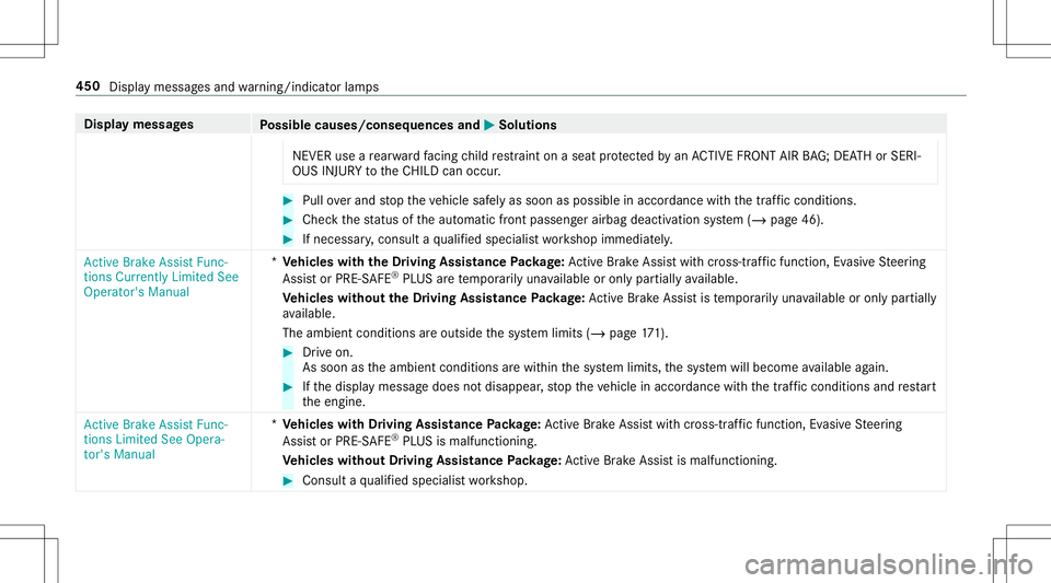 MERCEDES-BENZ E-CLASS CABRIOLET 2020 Owners Manual Disp
laymes sages
Possible causes/conseq uencesand0050 0050
Solutions
NEVE Ruse are ar wa rdfacing child restra int onaseat protect edbyan ACTIVE FRONT AIRBAG; DE ATHor SERI‐
OUS INJURYtotheCH ILD c MERCEDES-BENZ E-CLASS CABRIOLET 2020 Owners Manual Disp
laymes sages
Possible causes/conseq uencesand0050 0050
Solutions
NEVE Ruse are ar wa rdfacing child restra int onaseat protect edbyan ACTIVE FRONT AIRBAG; DE ATHor SERI‐
OUS INJURYtotheCH ILD c