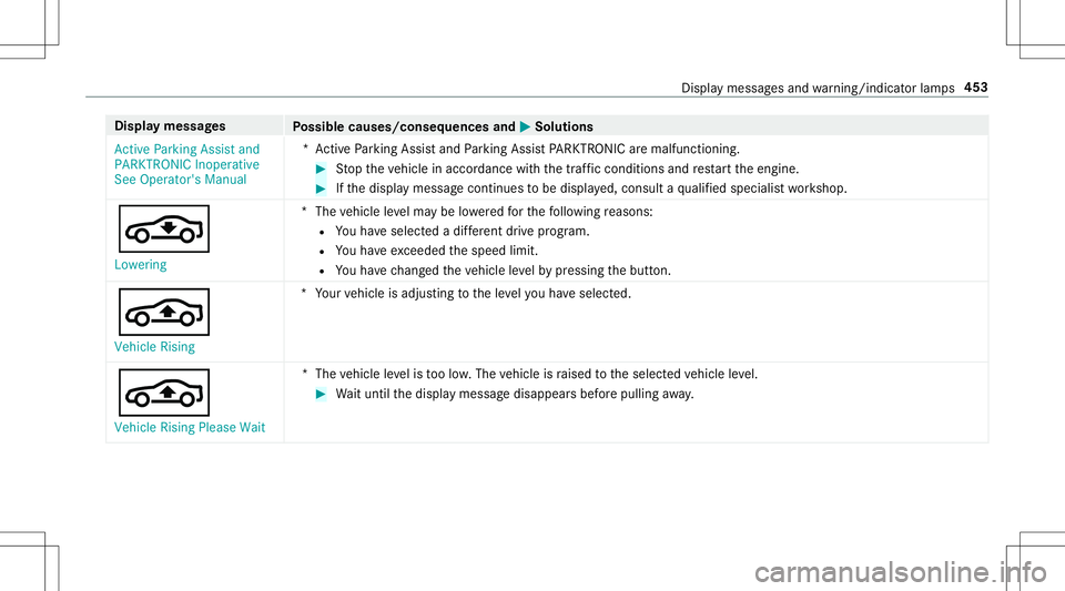 MERCEDES-BENZ E-CLASS CABRIOLET 2020 Owners Manual Disp
laymes sages
Possible causes/conseq uencesand0050 0050
Solutions
Act ive Parking Assistand
PARKTRONIC Inoperative
See Operator' sManual *A
ctivePa rking Assistand Parking AssistPA RK TRONI Ca MERCEDES-BENZ E-CLASS CABRIOLET 2020 Owners Manual Disp
laymes sages
Possible causes/conseq uencesand0050 0050
Solutions
Act ive Parking Assistand
PARKTRONIC Inoperative
See Operator' sManual *A
ctivePa rking Assistand Parking AssistPA RK TRONI Ca