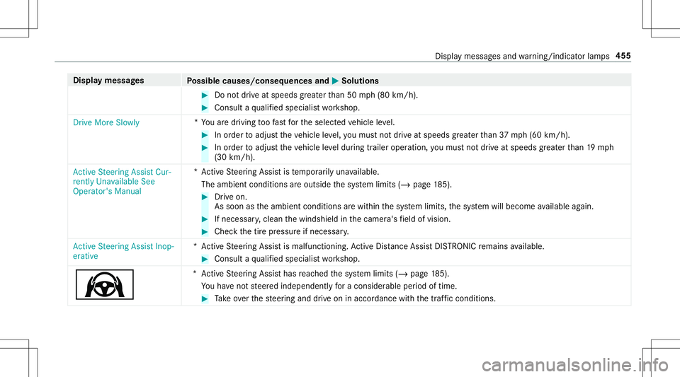 MERCEDES-BENZ E-CLASS CABRIOLET 2020 Owners Manual Disp
laymes sages
Possible causes/conseq uencesand0050 0050
Solutions #
Donotdr ive at speeds great erthan 50 mph(80 km/h). #
Consult aqu alif ied spec ialistwo rkshop.
Drive MoreSlowly *Y
ouaredr ivi MERCEDES-BENZ E-CLASS CABRIOLET 2020 Owners Manual Disp
laymes sages
Possible causes/conseq uencesand0050 0050
Solutions #
Donotdr ive at speeds great erthan 50 mph(80 km/h). #
Consult aqu alif ied spec ialistwo rkshop.
Drive MoreSlowly *Y
ouaredr ivi