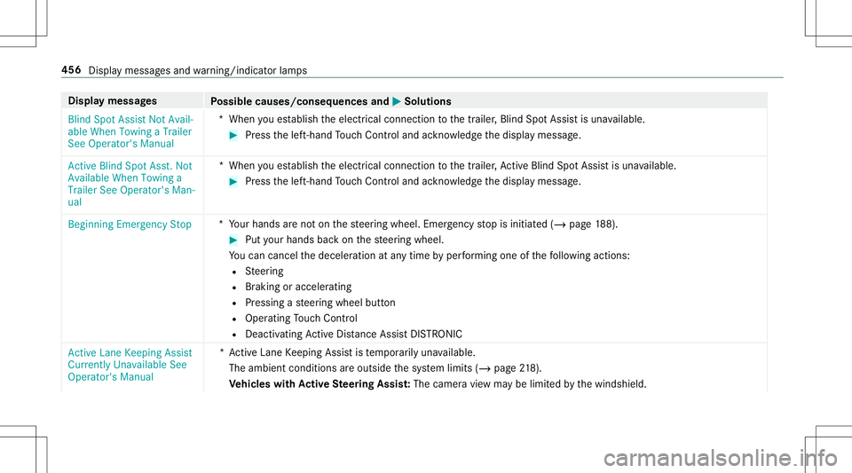 MERCEDES-BENZ E-CLASS CABRIOLET 2020 Owners Manual Disp
laymes sages
Possible causes/conseq uencesand0050 0050
Solutions
Blind SpotAssist NotAvail-
able When Towing aTrailer
See Operator' sManual *W
hen youes tablish theelectr icalconnect iontothe MERCEDES-BENZ E-CLASS CABRIOLET 2020 Owners Manual Disp
laymes sages
Possible causes/conseq uencesand0050 0050
Solutions
Blind SpotAssist NotAvail-
able When Towing aTrailer
See Operator' sManual *W
hen youes tablish theelectr icalconnect iontothe