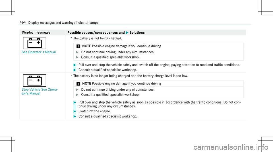 MERCEDES-BENZ E-CLASS CABRIOLET 2020 Owners Manual Disp
laymes sages
Possible causes/conseq uencesand0050 0050
Solutions
003D See Operator' sManual *T
hebatt eryis no tbeing charge d.
* NO
TEPossible engine damageif yo uco ntinue drivin g #
Donotc MERCEDES-BENZ E-CLASS CABRIOLET 2020 Owners Manual Disp
laymes sages
Possible causes/conseq uencesand0050 0050
Solutions
003D See Operator' sManual *T
hebatt eryis no tbeing charge d.
* NO
TEPossible engine damageif yo uco ntinue drivin g #
Donotc