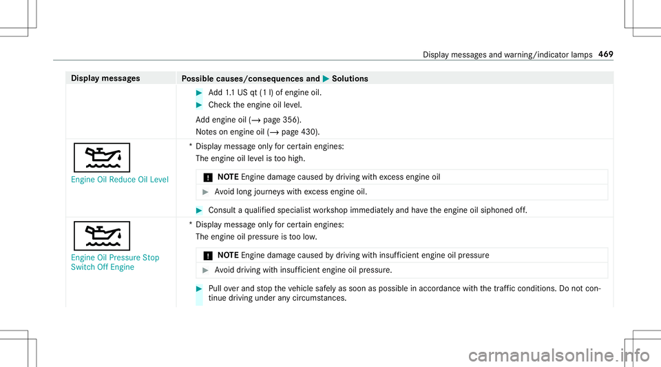 MERCEDES-BENZ E-CLASS CABRIOLET 2020 Owners Manual Disp
laymes sages
Possible causes/conseq uencesand0050 0050
Solutions #
Add1.1 US qt(1l)of engine oil. #
Che cktheengine oilleve l.
Ad dengin eoil (/ page356 ).
No teson engine oil(/ page430).
00B2
En MERCEDES-BENZ E-CLASS CABRIOLET 2020 Owners Manual Disp
laymes sages
Possible causes/conseq uencesand0050 0050
Solutions #
Add1.1 US qt(1l)of engine oil. #
Che cktheengine oilleve l.
Ad dengin eoil (/ page356 ).
No teson engine oil(/ page430).
00B2
En