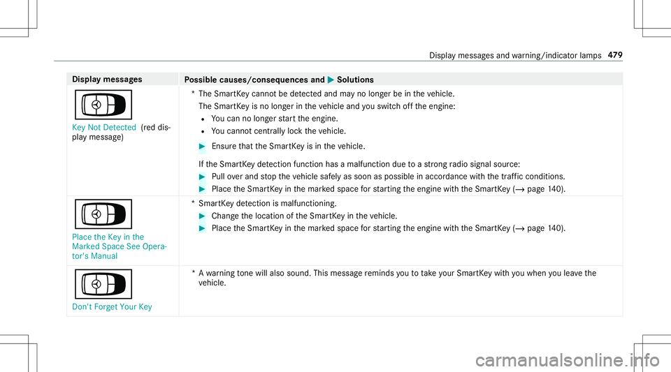 MERCEDES-BENZ E-CLASS CABRIOLET 2020  Owners Manual Disp
laymes sages
Possible causes/conseq uencesand0050 0050
Solutions
Á Key NotDetected (red dis‐
pla ymessag e) *T
heSmar tKey canno tbe detected and mayno long erbe intheve hicle.
The Smar tKey i