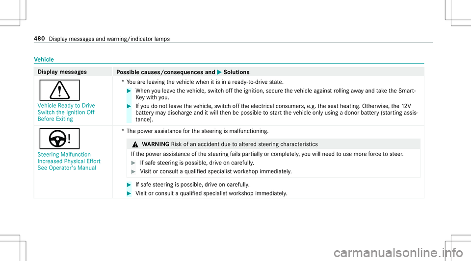 MERCEDES-BENZ E-CLASS CABRIOLET 2020  Owners Manual Ve
hicl e Dis
playmessag es
Possible causes/conseq uencesand0050 0050
Solutions
0072 Vehicle ReadytoDrive
Switc hthe Ignit ionOff
Before Exiting *Y
ouarelea ving theve hicle when itis in are ady -to- 