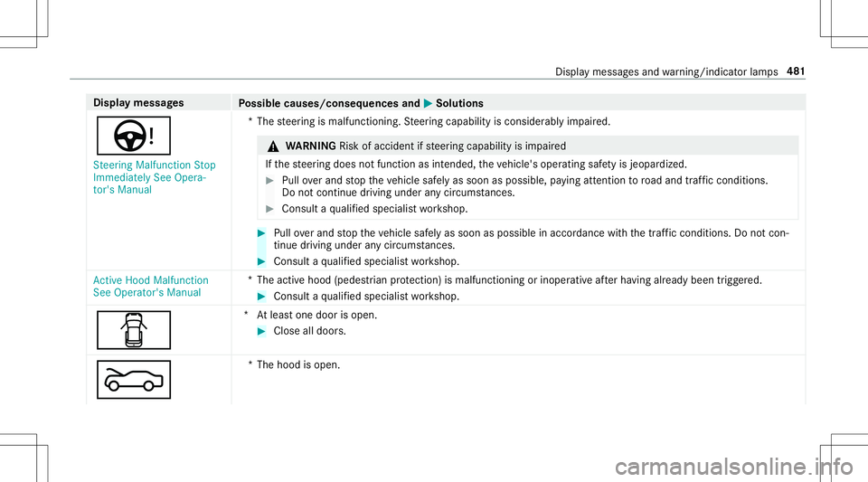 MERCEDES-BENZ E-CLASS CABRIOLET 2020  Owners Manual Disp
laymes sages
Possible causes/conseq uencesand0050 0050
Solutions
Ù St eering Malfunct ionStop
Immediately SeeOpera-
tor's Manual *T
hesteer ing ismalfunct ioning.Steer ing capability iscon s