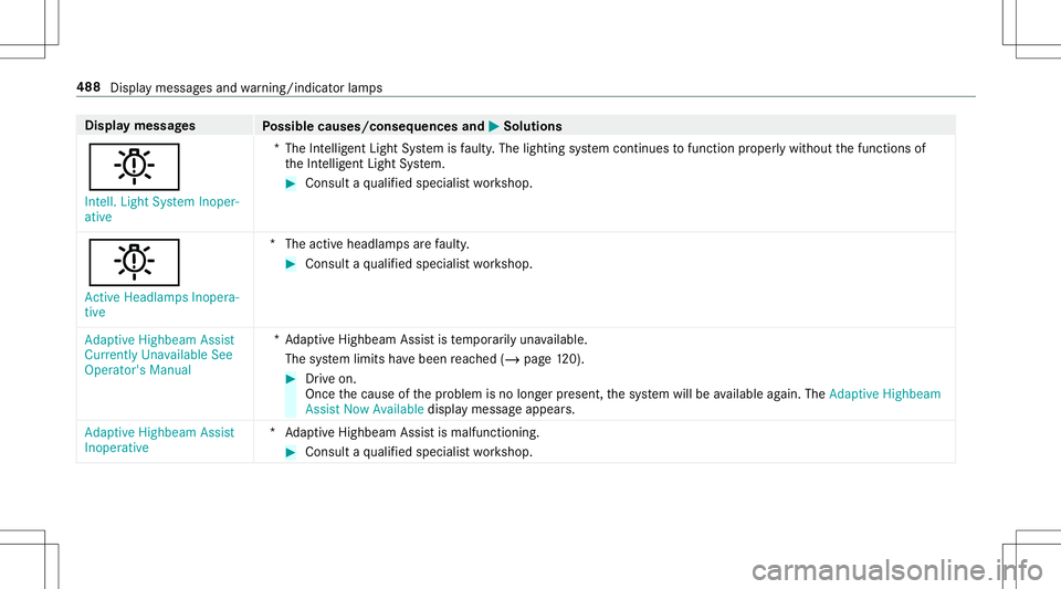 MERCEDES-BENZ E-CLASS CABRIOLET 2020  Owners Manual Disp
laymes sages
Possible causes/conseq uencesand0050 0050
Solutions
0049 Int ell. Light System Inoper-
ative *T
heIntellig entLight System isfaulty .The light ingsystem continues tofunction proper l
