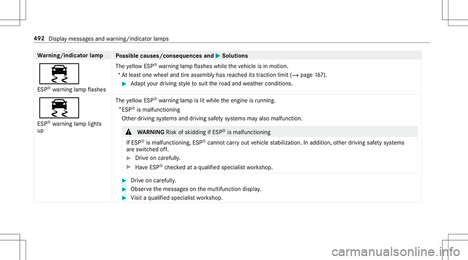 MERCEDES-BENZ E-CLASS CABRIOLET 2020 Owners Manual Wa
rning/indicat orlam p
Possible causes/conseq uencesand0050 0050
Solutions
00E5 ESP ®
wa rning lam pflashes The
yello wES P®
wa rning lam pflashes whiletheve hicle isin mo tion.
*A tle as tone whe MERCEDES-BENZ E-CLASS CABRIOLET 2020 Owners Manual Wa
rning/indicat orlam p
Possible causes/conseq uencesand0050 0050
Solutions
00E5 ESP ®
wa rning lam pflashes The
yello wES P®
wa rning lam pflashes whiletheve hicle isin mo tion.
*A tle as tone whe