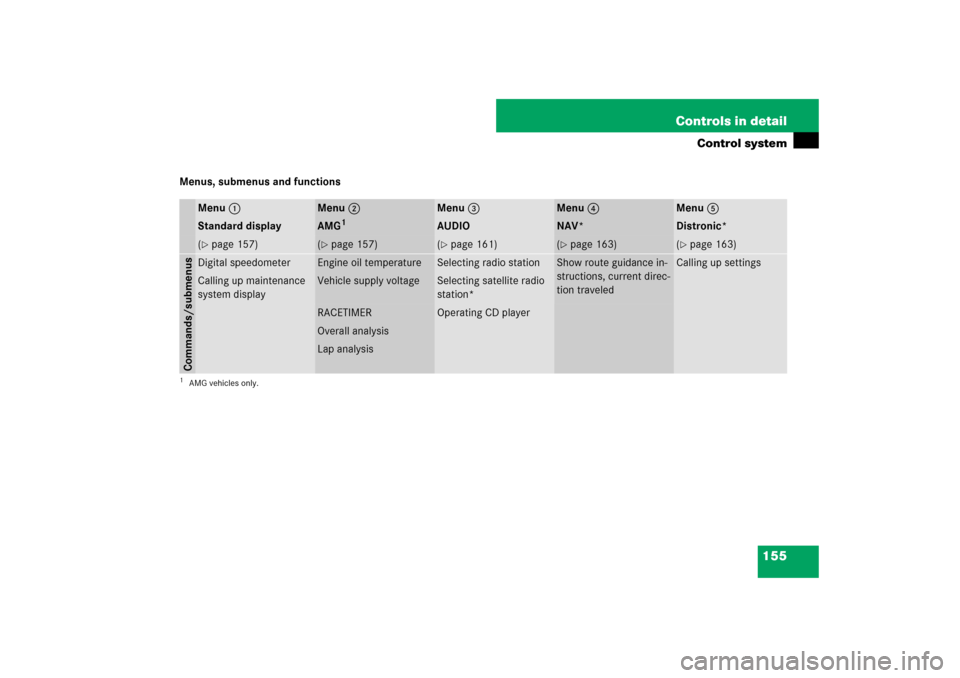 MERCEDES-BENZ E550 4MATIC 2007 W211 Owners Manual 155 Controls in detail
Control system
Menus, submenus and functions
Menu1
Menu2
Menu3
Menu4
Menu5
Standard display
AMG
1
1AMG vehicles only.
AUDIO
NAV*
Distronic*
(page 157)
(page 157)
(page 161)
(