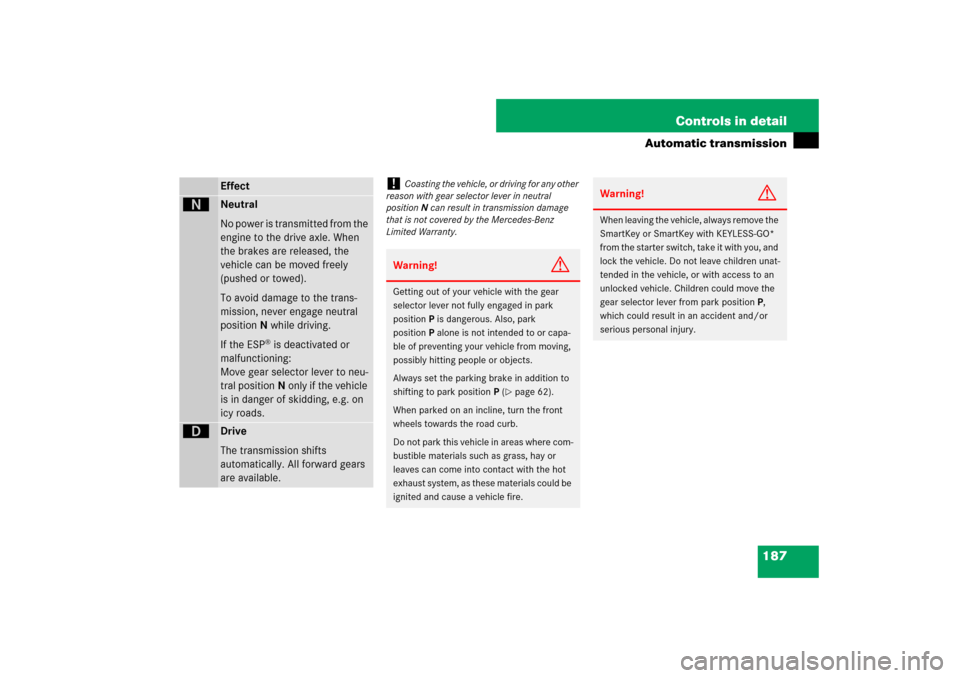 MERCEDES-BENZ E320 BLUETEC 2007 W211 Service Manual 187 Controls in detail
Automatic transmission
Effect
ë
Neutral
No power is transmitted from the 
engine to the drive axle. When 
the brakes are released, the 
vehicle can be moved freely 
(pushed or 