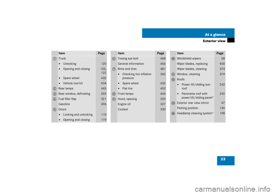 MERCEDES-BENZ E320 BLUETEC 2007 W211 Owners Guide 23 At a glance
Exterior view
Item
Page
1
Trunk
Unlocking
120

Opening and closing
120,
122

Spare wheel
432

Vehicle tool kit
434
2
Rear lamps
445
3
Rear window, defrosting
203
4
Fuel filler flap
