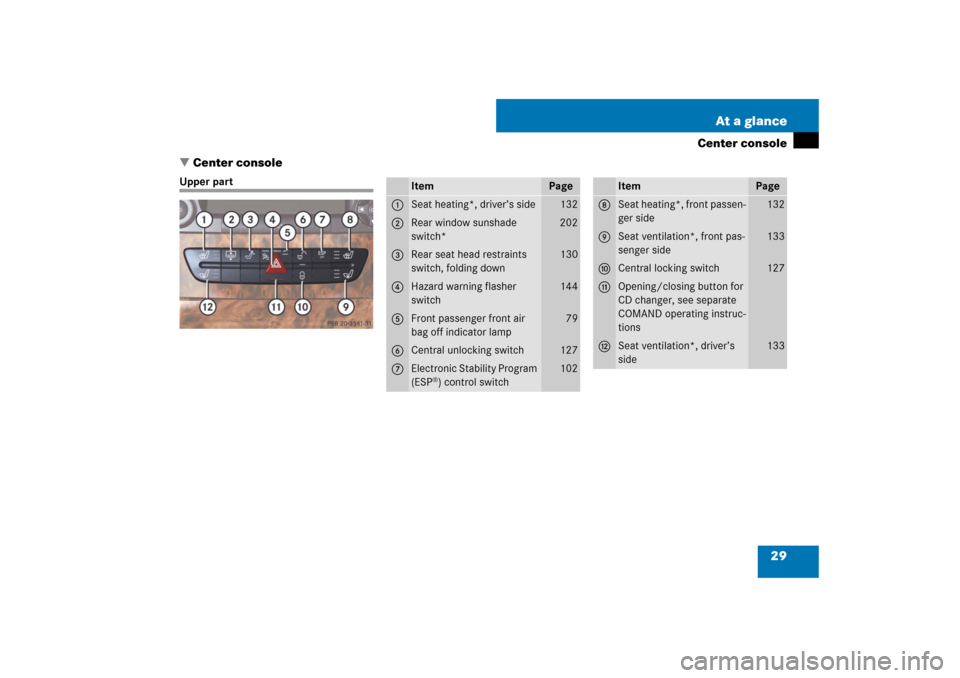 MERCEDES-BENZ E320 BLUETEC 2007 W211 Owners Manual 29 At a glance
Center console
Center console
Upper part
Item
Page
1
Seat heating*, driver’s side
132
2
Rear window sunshade 
switch*
202
3
Rear seat head restraints 
switch, folding down
130
4
Haza