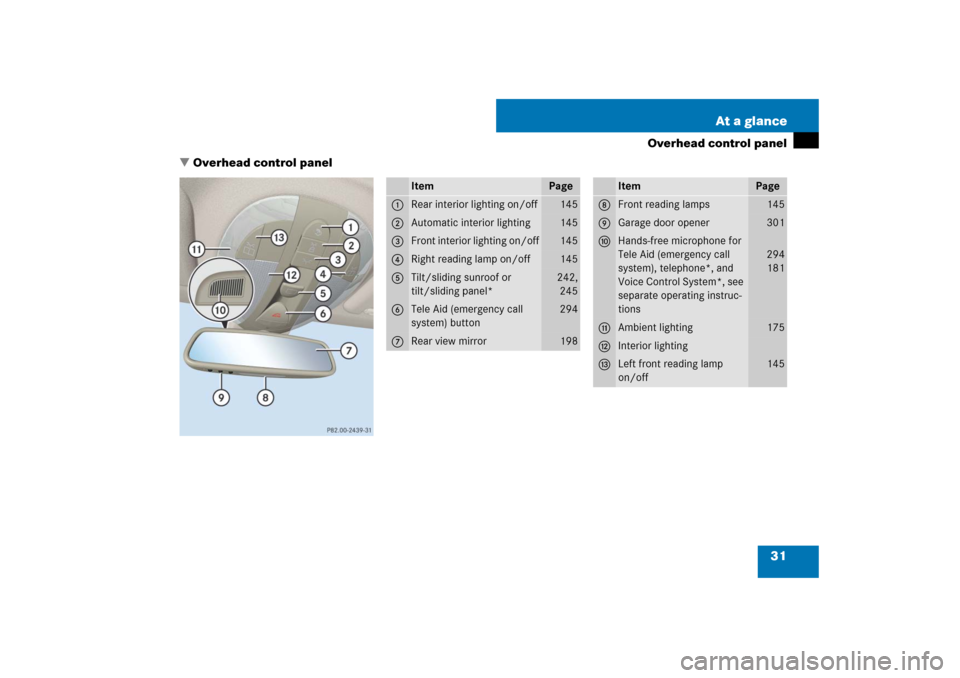 MERCEDES-BENZ E63AMG 2007 W211 Owners Manual 31 At a glance
Overhead control panel
Overhead control panel
Item
Page
1
Rear interior lighting on/off
145
2
Automatic interior lighting
145
3
Front interior lighting on/off
145
4
Right reading lamp 