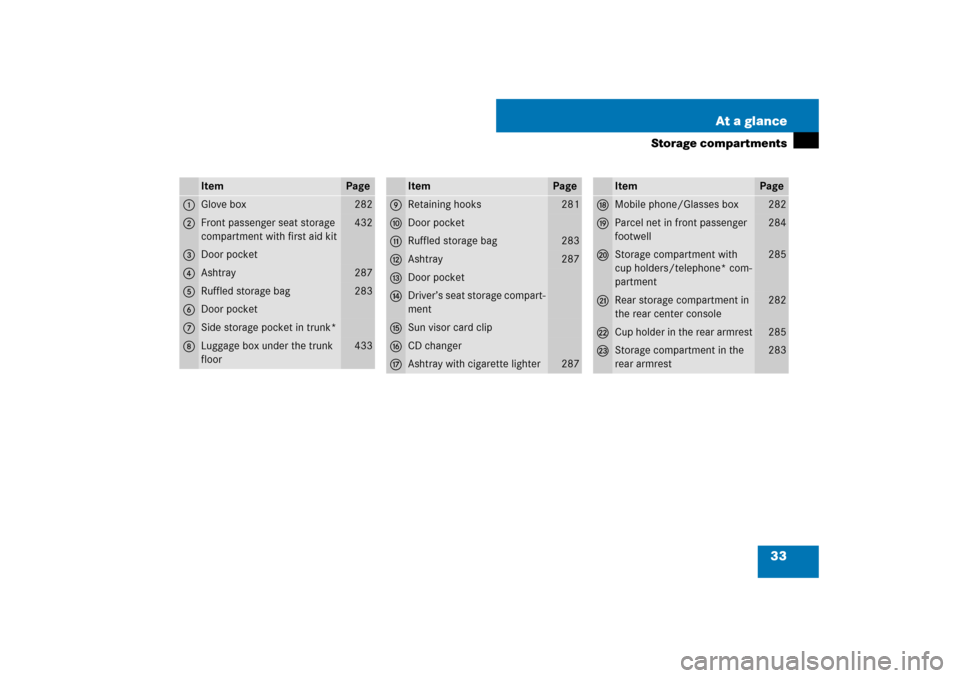 MERCEDES-BENZ E63AMG 2007 W211 Owners Manual 33 At a glance
Storage compartments
Item
Page
1
Glove box
282
2
Front passenger seat storage 
compartment with first aid kit
432
3
Door pocket
4
Ashtray
287
5
Ruffled storage bag
283
6
Door pocket
7
S