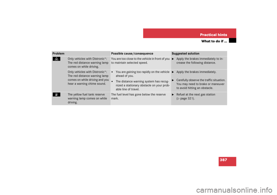 MERCEDES-BENZ E350 4MATIC 2007 W211 Owners Manual 387 Practical hints
What to do if …
Problem
Possible cause/consequence
Suggested solution
l
Only vehicles with Distronic*: 
The red distance warning lamp 
comes on while driving.
You are too close t
