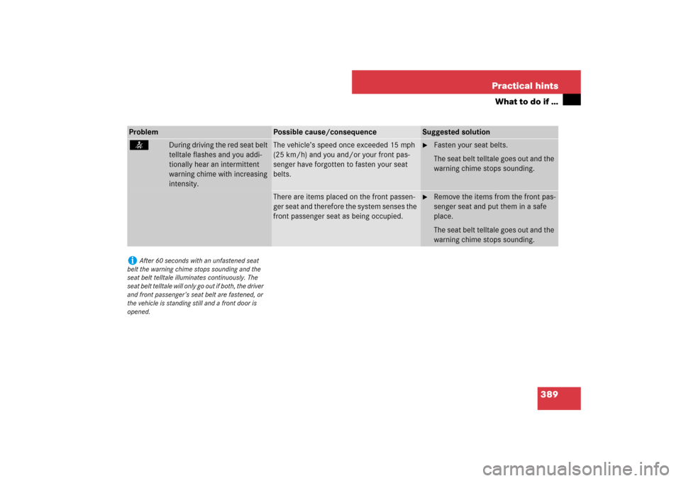 MERCEDES-BENZ E320 BLUETEC 2007 W211 Owners Manual 389 Practical hints
What to do if …
Problem
Possible cause/consequence
Suggested solution
<
During driving the red seat belt 
telltale flashes and you addi-
tionally hear an intermittent 
warning ch