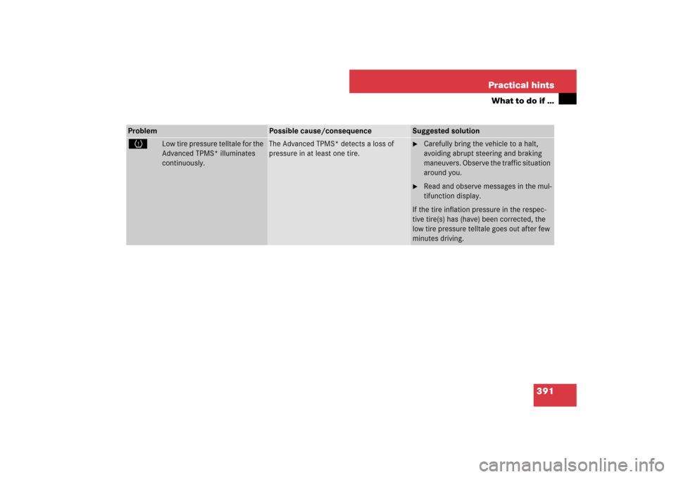 MERCEDES-BENZ E550 4MATIC 2007 W211 Owners Guide 391 Practical hints
What to do if …
Problem
Possible cause/consequence
Suggested solution
H
Low tire pressure telltale for the 
Advanced TPMS* illuminates 
continuously.
The Advanced TPMS* detects a