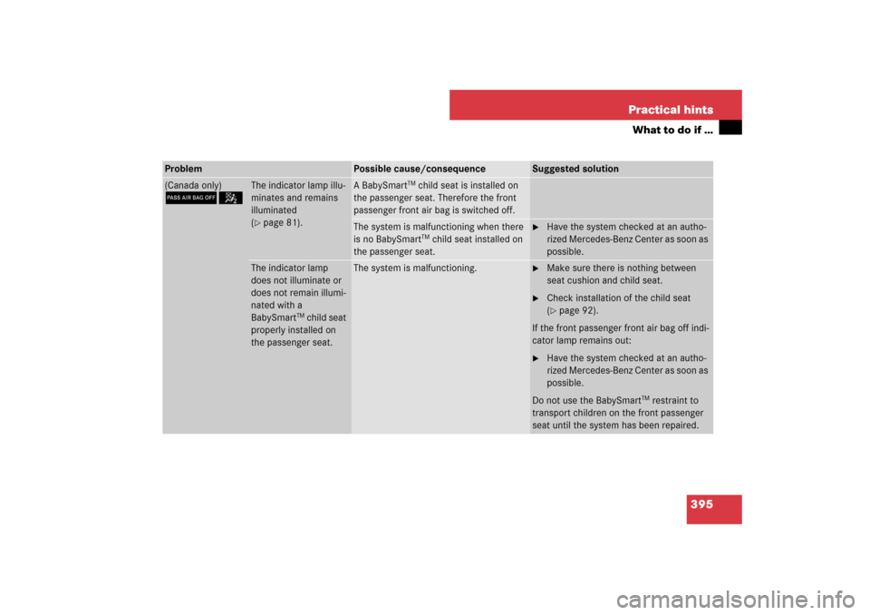 MERCEDES-BENZ E320 BLUETEC 2007 W211 Owners Manual 395 Practical hints
What to do if …
Problem
Possible cause/consequence
Suggested solution
(Canada only)75
The indicator lamp illu-
minates and remains 
illuminated 
(page 81).
A BabySmart
TM child 