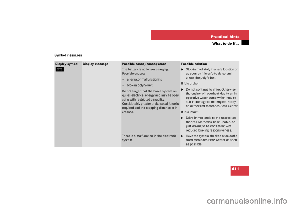 MERCEDES-BENZ E350 4MATIC 2007 W211 Owners Manual 411 Practical hints
What to do if …
Symbol messagesDisplay symbol
Display message
Possible cause/consequence
Possible solution
#
The battery is no longer charging.
Possible causes:
alternator malfu