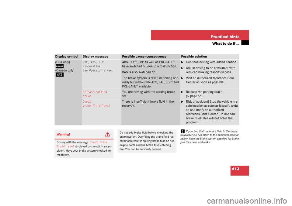 MERCEDES-BENZ E320 BLUETEC 2007 W211 Owners Manual 413 Practical hints
What to do if …
Display symbol
Display message
Possible cause/consequence
Possible solution
(USA only);(Canada only)3
EBV, ABS, ESP
inoperative
See Operator’s Man.
ABS, ESP
®,