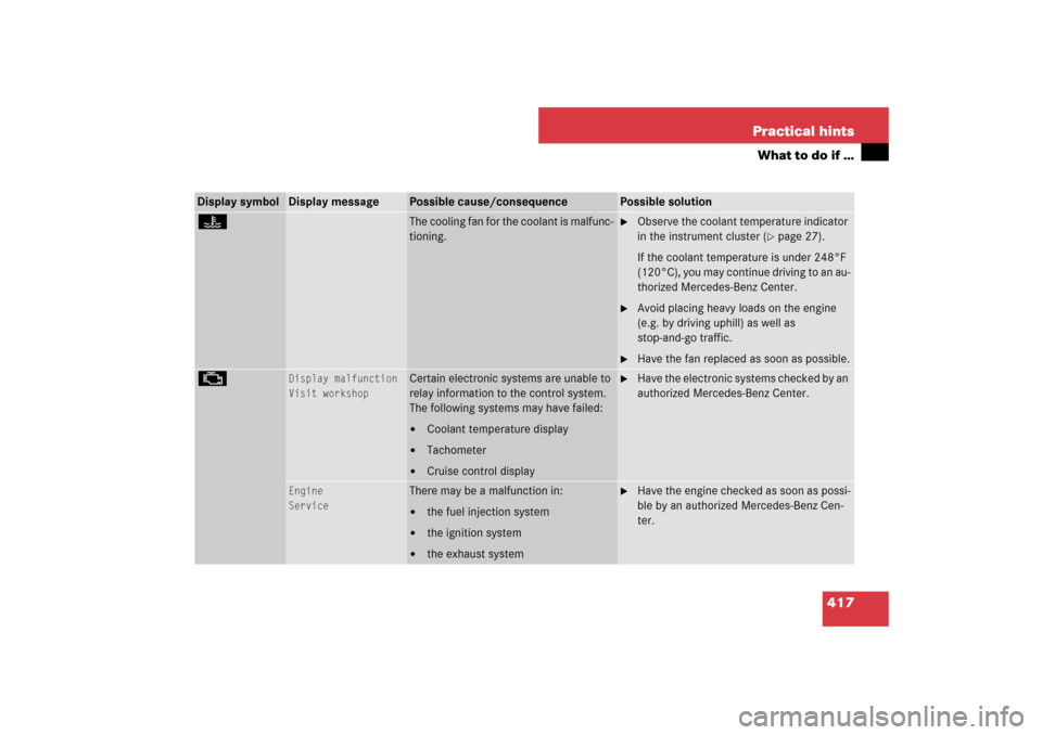 MERCEDES-BENZ E550 4MATIC 2007 W211 User Guide 417 Practical hints
What to do if …
Display symbol
Display message
Possible cause/consequence
Possible solution
•
The cooling fan for the coolant is malfunc-
tioning.

Observe the coolant tempera