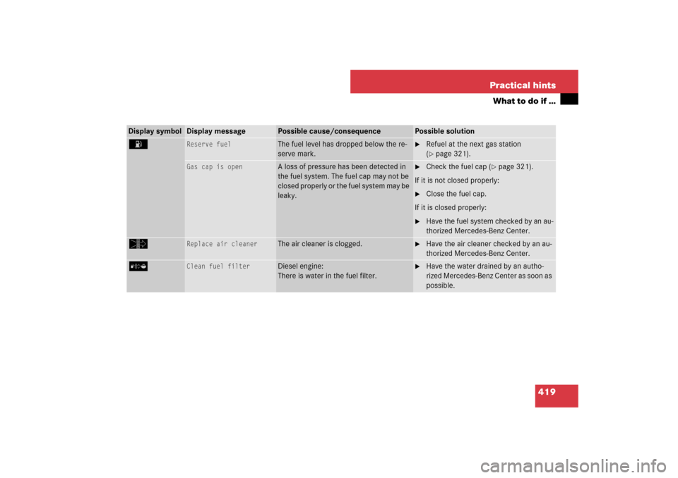 MERCEDES-BENZ E320 BLUETEC 2007 W211 Owners Manual 419 Practical hints
What to do if …
Display symbol
Display message
Possible cause/consequence
Possible solution
A 
Reserve fuel
The fuel level has dropped below the re-
serve mark.

Refuel at the n