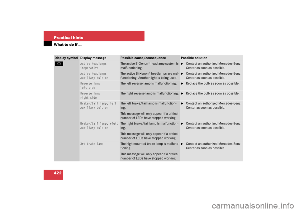 MERCEDES-BENZ E320 BLUETEC 2007 W211 Owners Manual 422 Practical hintsWhat to do if …Display symbol
Display message
Possible cause/consequence
Possible solution
. 
Active headlamps
inoperative
The active Bi-Xenon* headlamp system is 
malfunctioning.