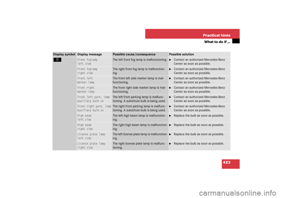 MERCEDES-BENZ E63AMG 2007 W211 Owners Manual 423 Practical hints
What to do if …
Display symbol
Display message
Possible cause/consequence
Possible solution
. 
Front foglamp
left side
The left front fog lamp is malfunctioning.

Contact an aut