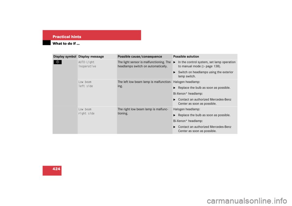 MERCEDES-BENZ E320 BLUETEC 2007 W211 Owners Manual 424 Practical hintsWhat to do if …Display symbol
Display message
Possible cause/consequence
Possible solution
. 
AUTO-Light
inoperative
The light sensor is malfunctioning. The 
headlamps switch on a