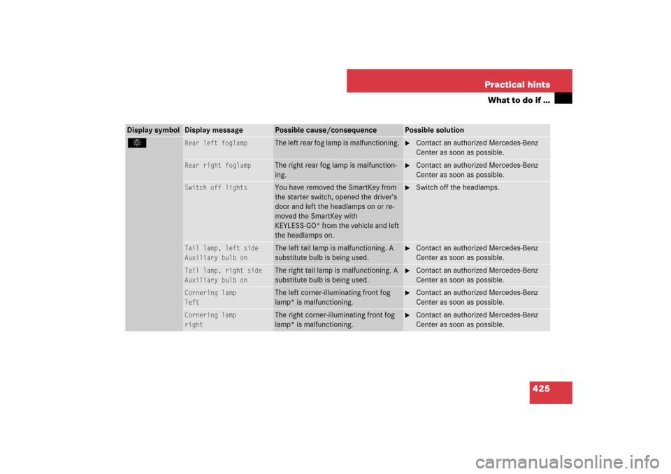 MERCEDES-BENZ E550 4MATIC 2007 W211 Owners Manual 425 Practical hints
What to do if …
Display symbol
Display message
Possible cause/consequence
Possible solution
. 
Rear left foglamp
The left rear fog lamp is malfunctioning. 

Contact an authorize