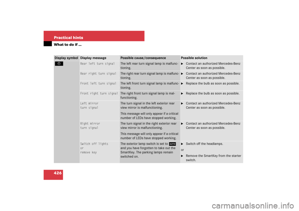 MERCEDES-BENZ E550 4MATIC 2007 W211 Owners Manual 426 Practical hintsWhat to do if …Display symbol
Display message
Possible cause/consequence
Possible solution
. 
Rear left turn signal
The left rear turn signal lamp is malfunc-
tioning.

Contact a