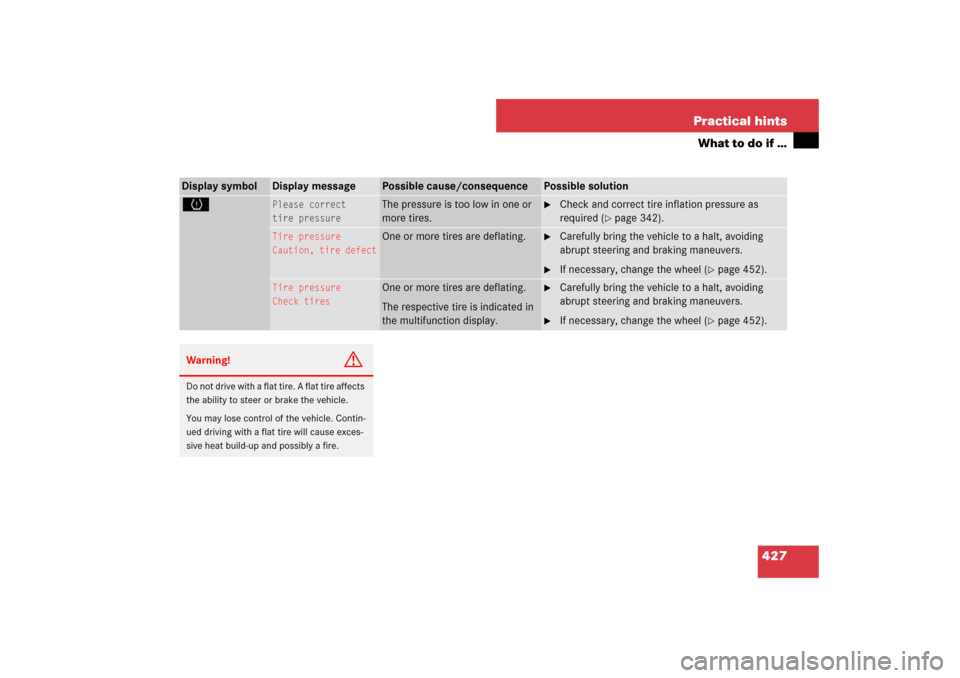 MERCEDES-BENZ E550 4MATIC 2007 W211 Owners Guide 427 Practical hints
What to do if …
Display symbol
Display message
Possible cause/consequence
Possible solution
H
Please correct
tire pressure
The pressure is too low in one or 
more tires.

Check 