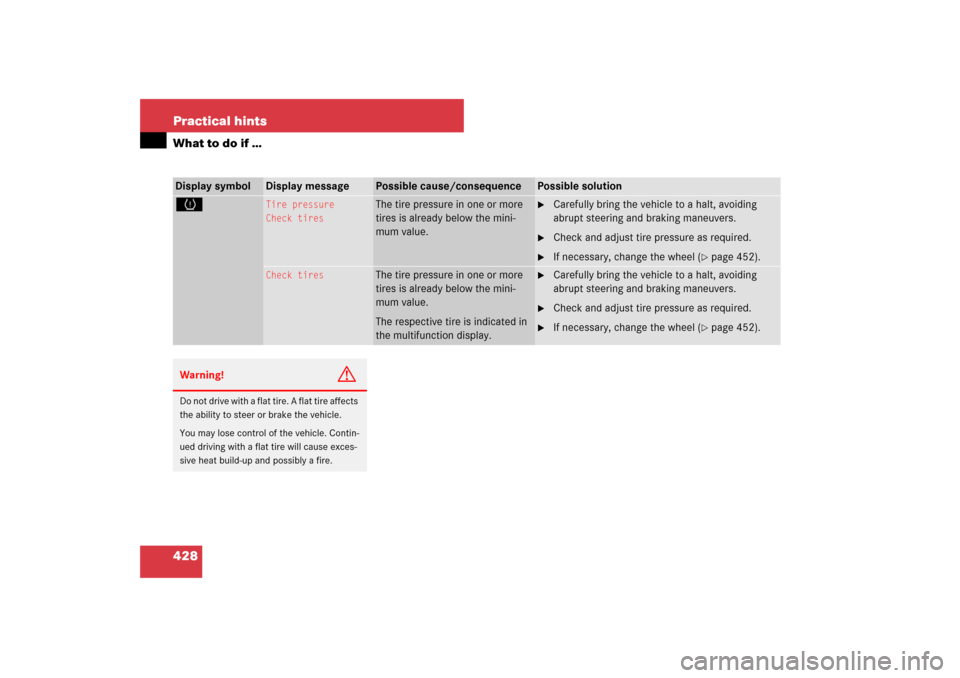 MERCEDES-BENZ E550 4MATIC 2007 W211 Owners Guide 428 Practical hintsWhat to do if …Display symbol
Display message
Possible cause/consequence
Possible solution
H
Tire pressure
Check tires
The tire pressure in one or more 
tires is already below the