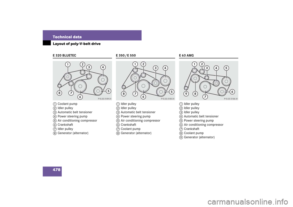 MERCEDES-BENZ E320 BLUETEC 2007 W211 Owners Manual 478 Technical dataLayout of poly-V-belt driveE 320 BLUETEC
1Coolant pump
2Idler pulley
3Automatic belt tensioner
4Power steering pump
5Air conditioning compressor
6Crankshaft
7Idler pulley
8Generator 
